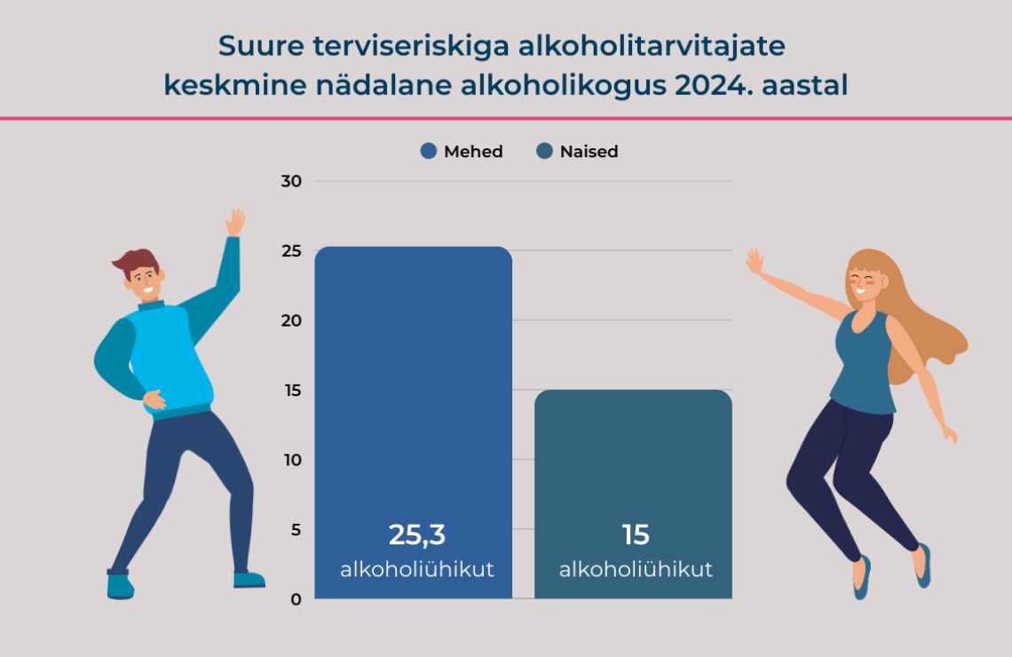 Nädala keskmine alkoholikogus