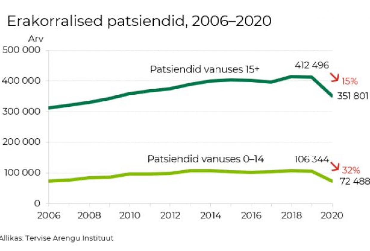 Erakorralise meditsiini vastuvõttu pöördumised graafik