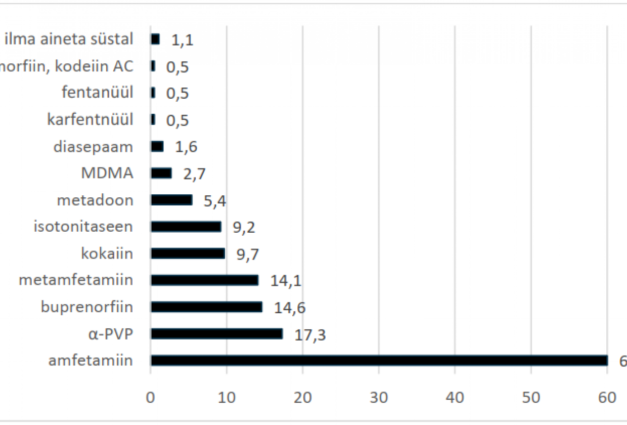 süstalde narkojäägid