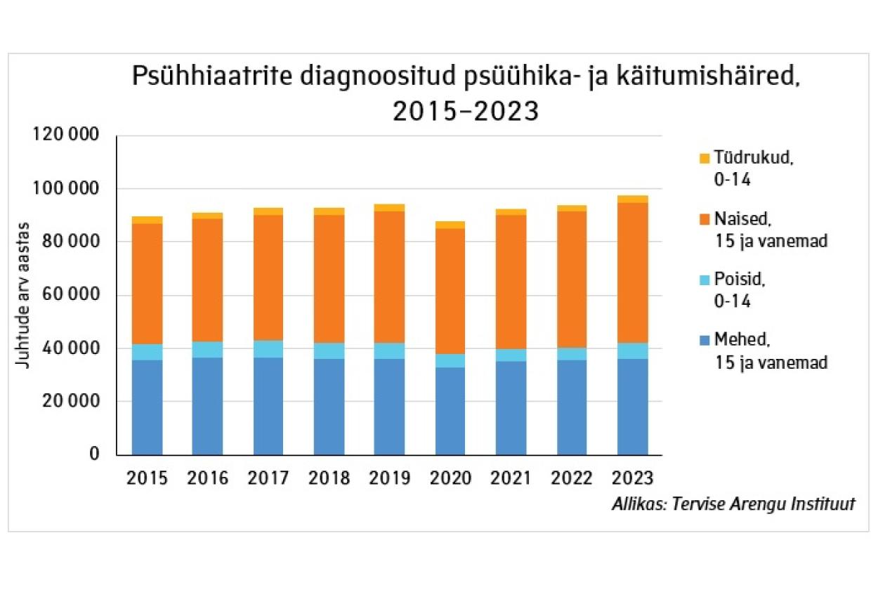 Käitumishäired 2015-2023